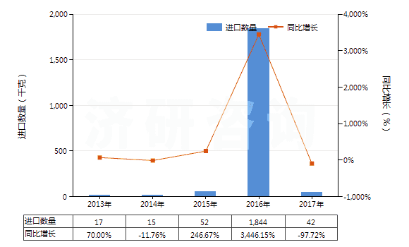 2013-2017年中國氨芐青霉素鹽(HS29411019)進口量及增速統(tǒng)計
